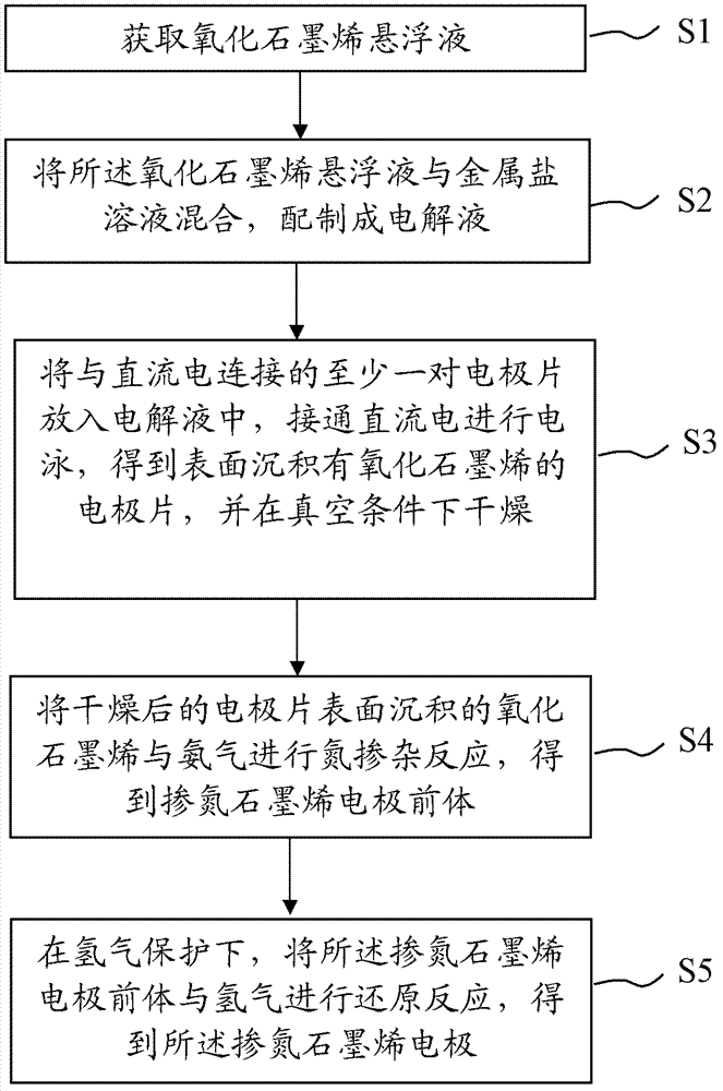 Preparation method of nitrogen-doped graphene electrode