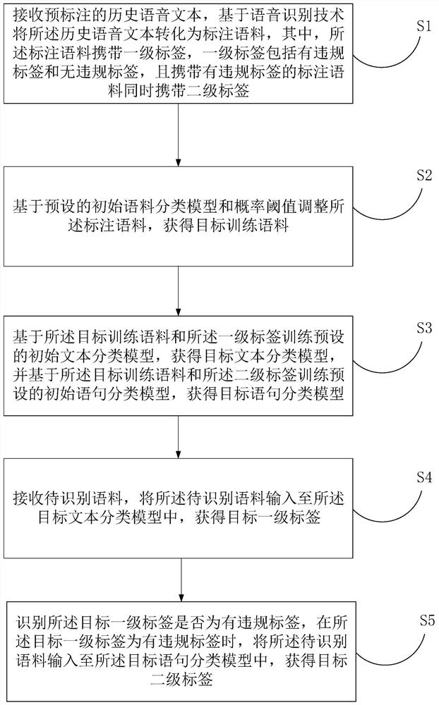 Violation corpus detection method and device, computer equipment and storage medium