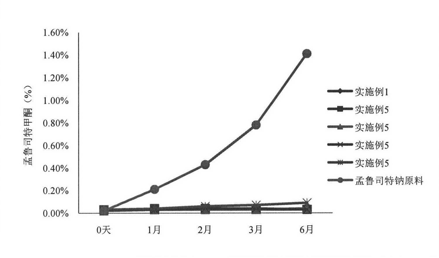 Montelukast sodium composition