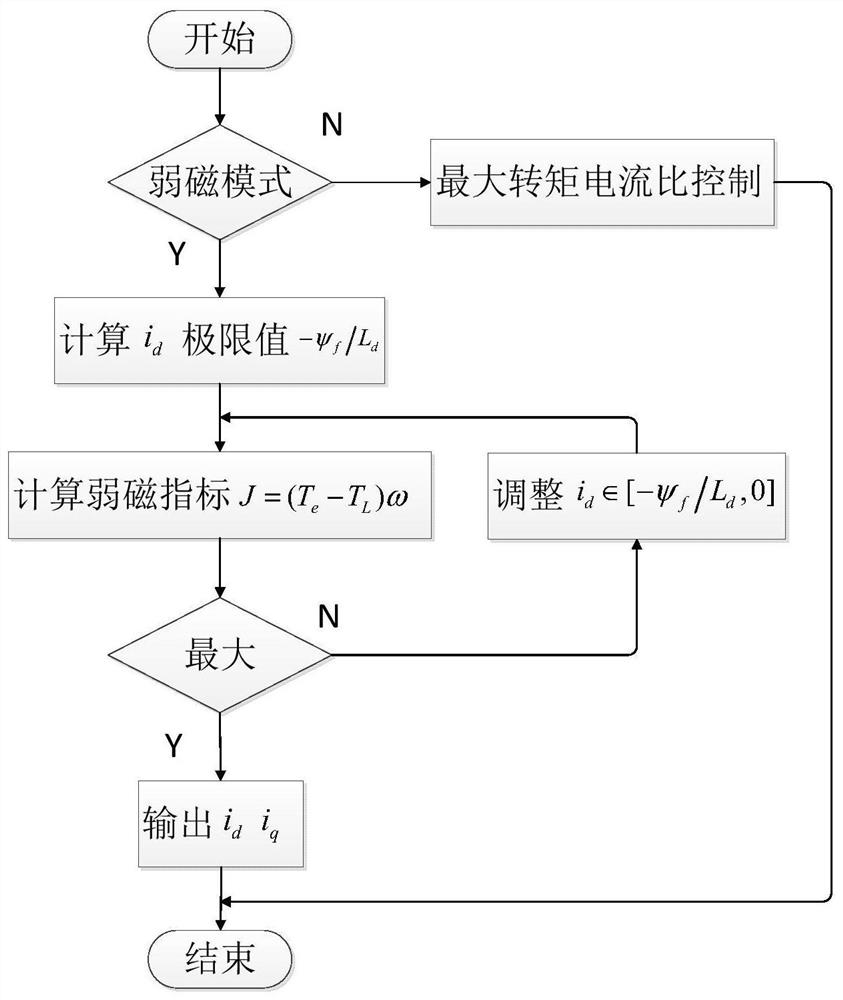 Optimal field weakening control method based on the safety of spring electric rudder system