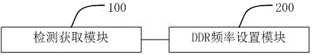 DDR clock frequency control method and system