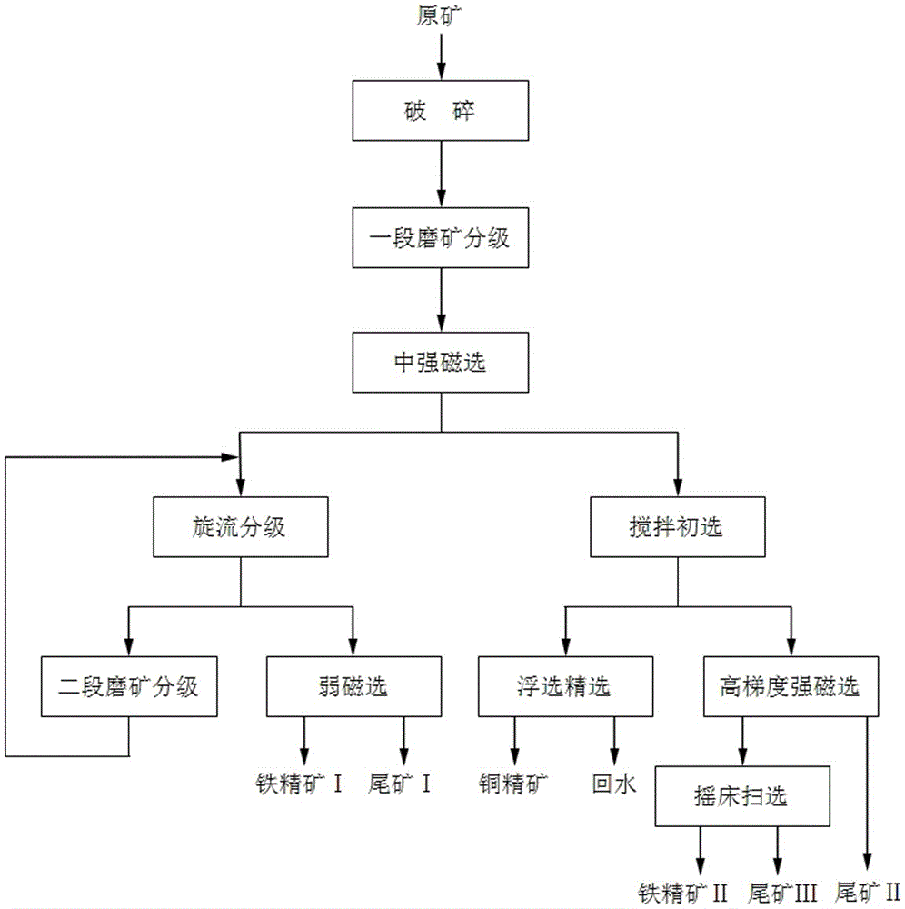 Beneficiation method for efficiently recycling low-grade copper-bearing lava magnetite