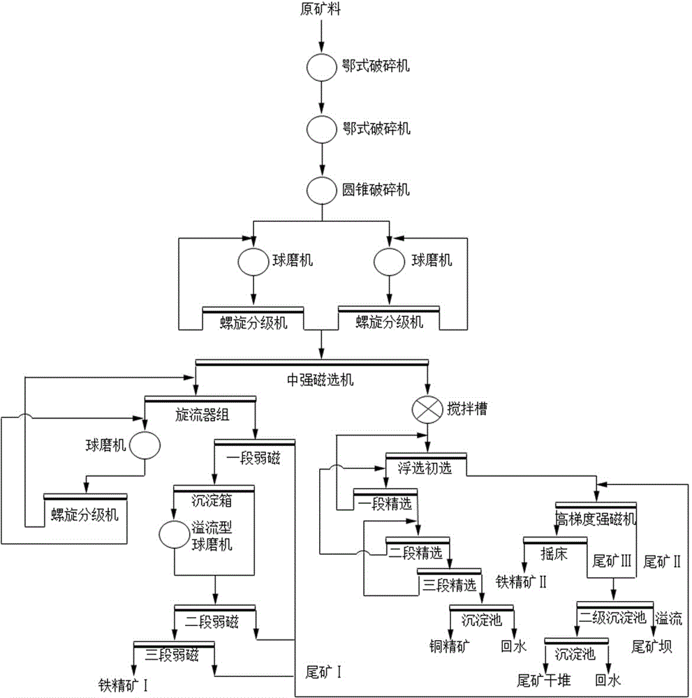 Beneficiation method for efficiently recycling low-grade copper-bearing lava magnetite