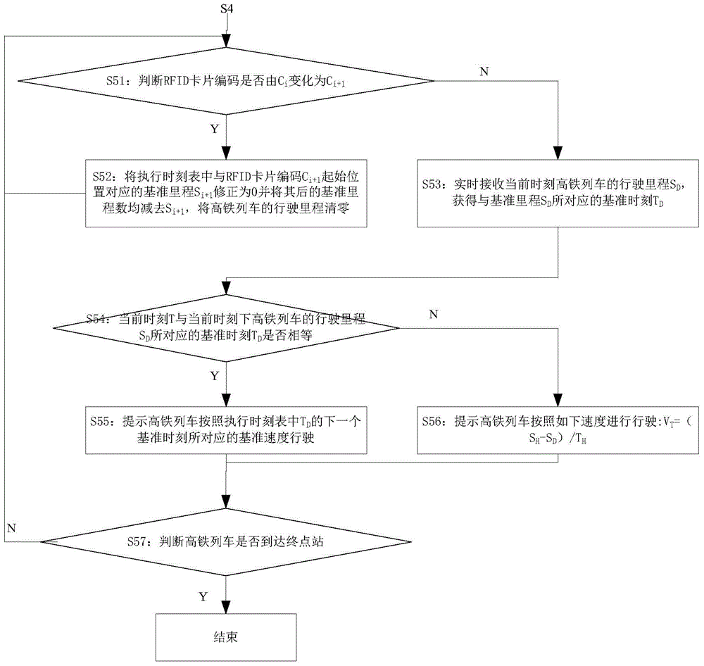 A high-speed rail dispatching method and system accurate to the second using RFID technology