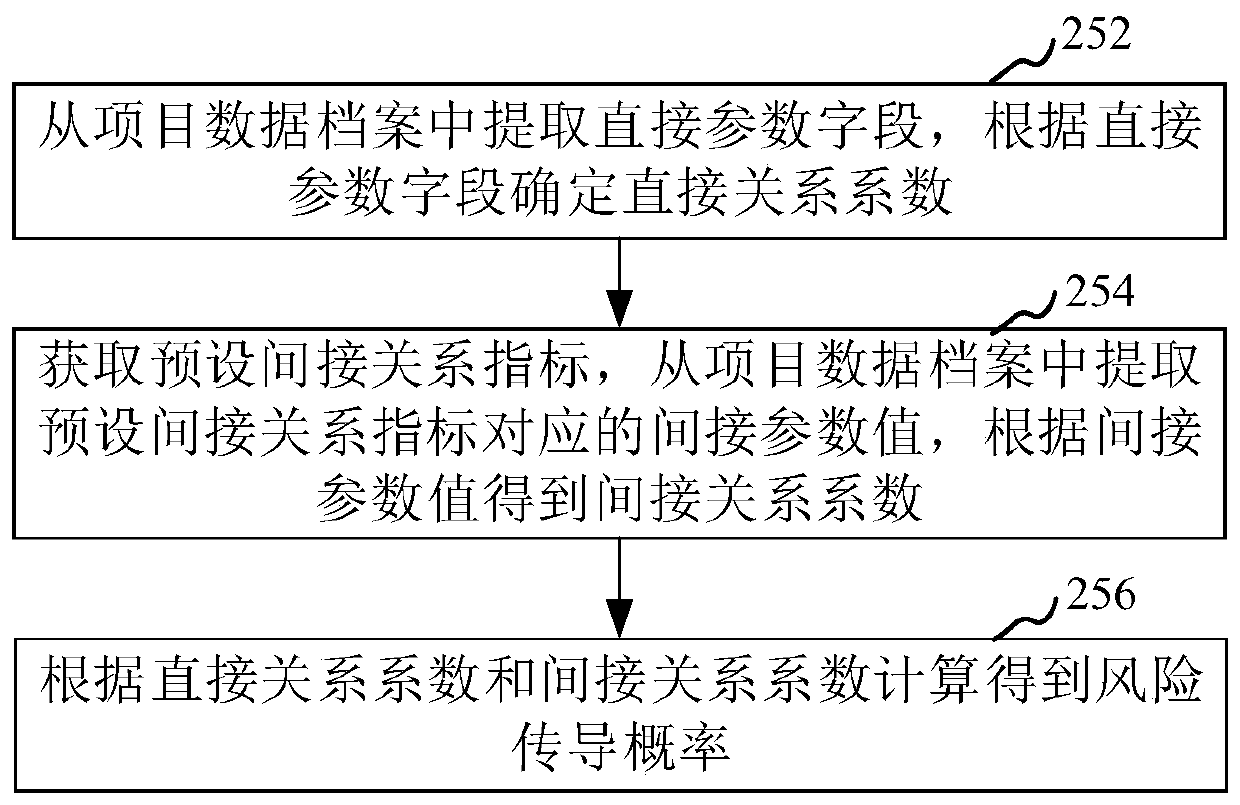 Project investment decision-making method and device, computer equipment and storage medium