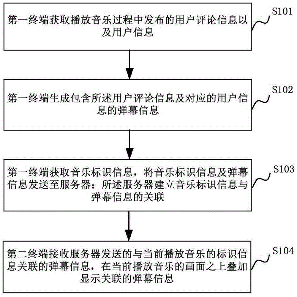 Method and system for realizing music barrage