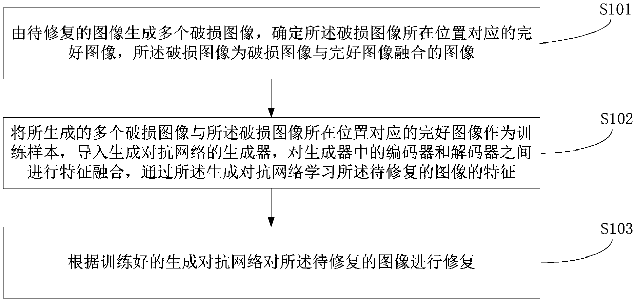 Image restoration method, device and equipment