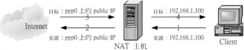 Firewall hidden NAT (Network Address Translation) fault judgment method and device