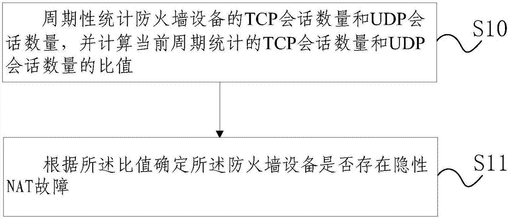 Firewall hidden NAT (Network Address Translation) fault judgment method and device