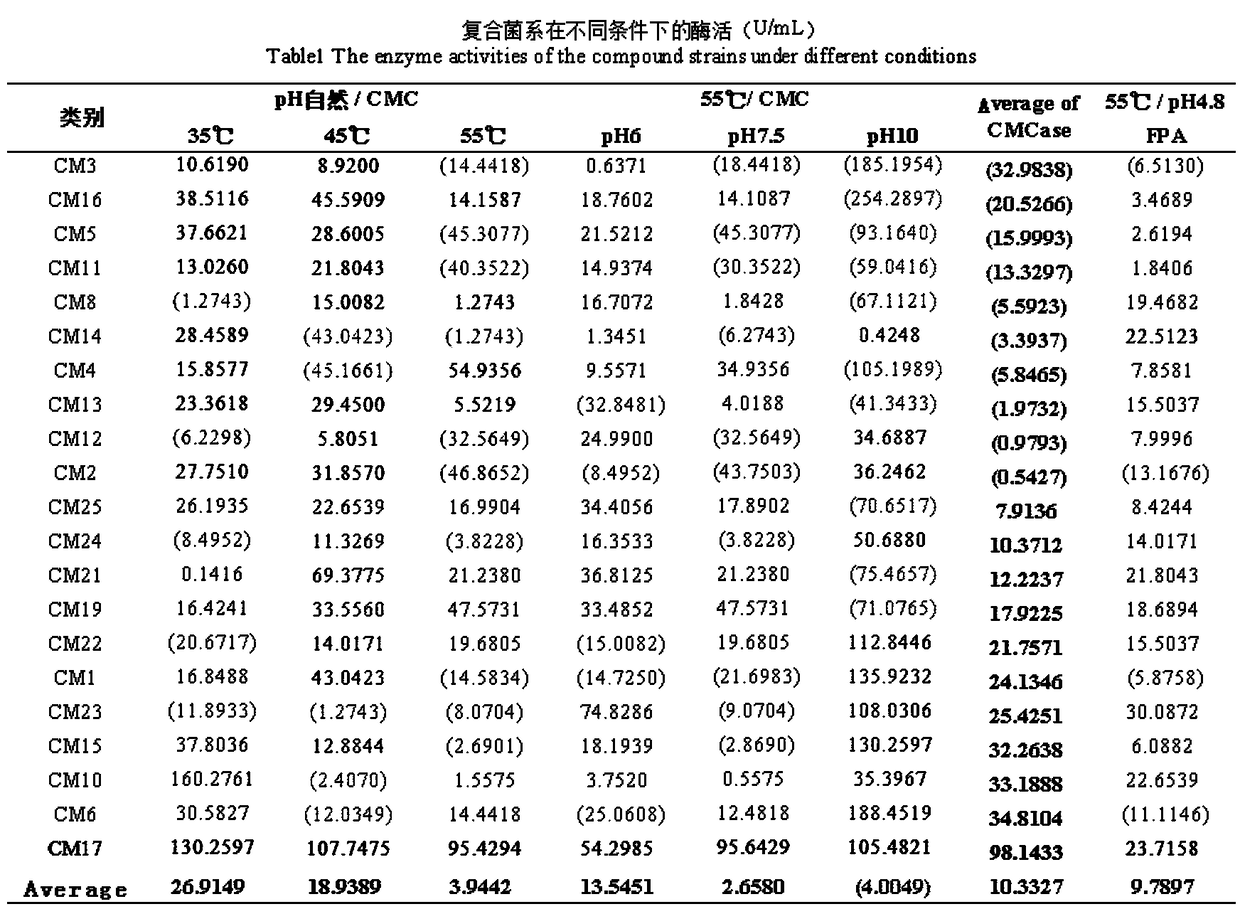 Cellulose degrading bacteria compound system