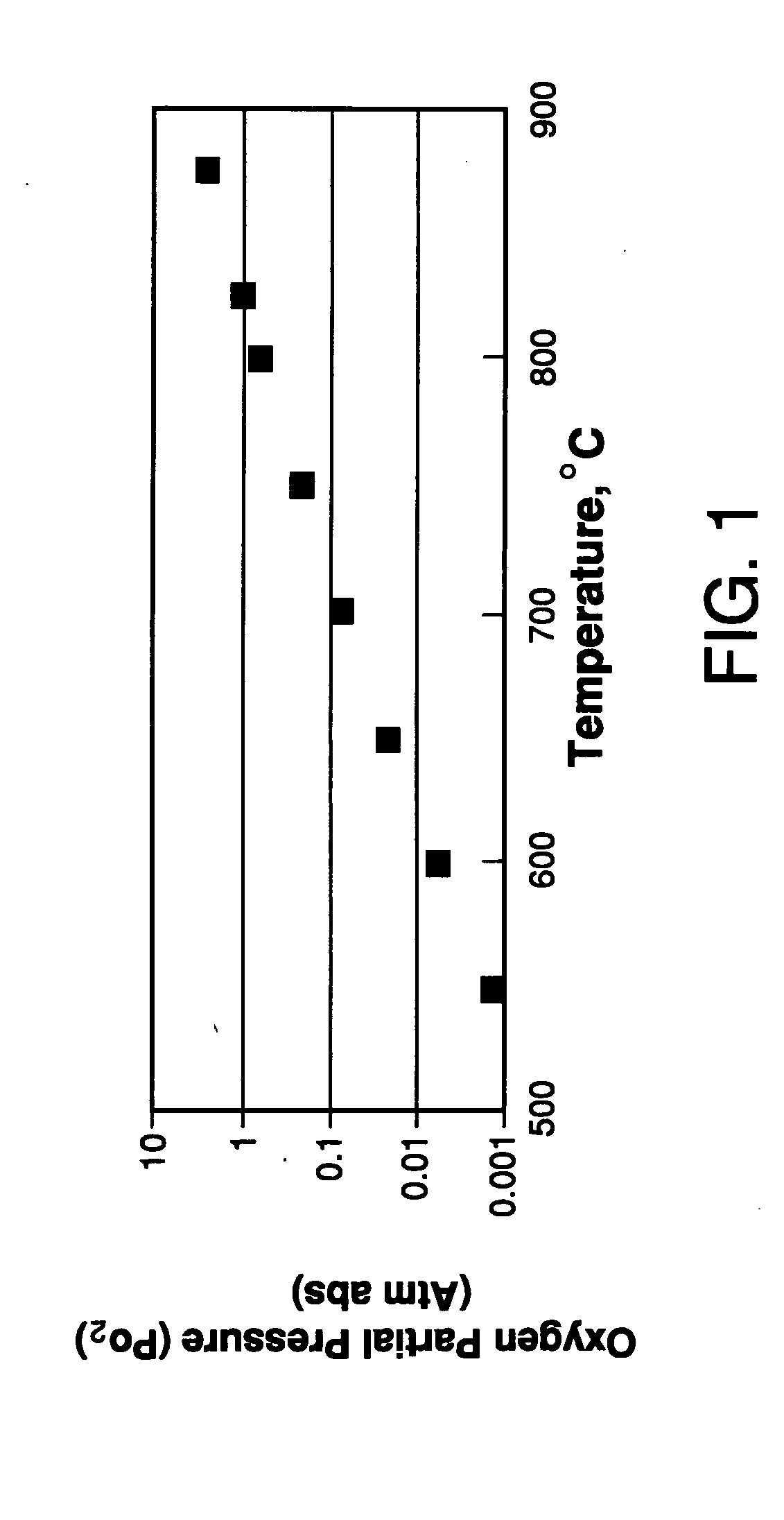 Controlled heating and cooling of mixed conducting metal oxide materials