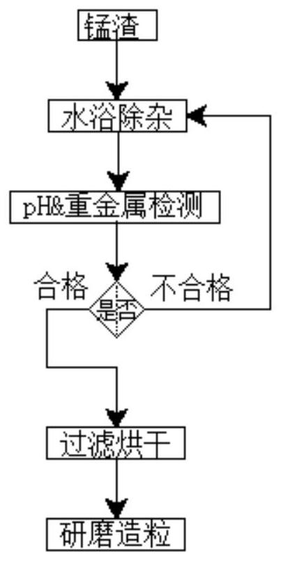 A kind of resource treatment method of manganese slag solid waste and its application