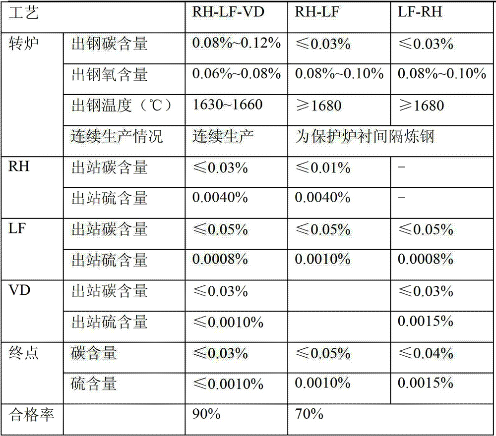 Process for producing anti-acid pipeline steel by Ruhrstahl Heraecus (RH)-ladle furnace (LF)-RH refining