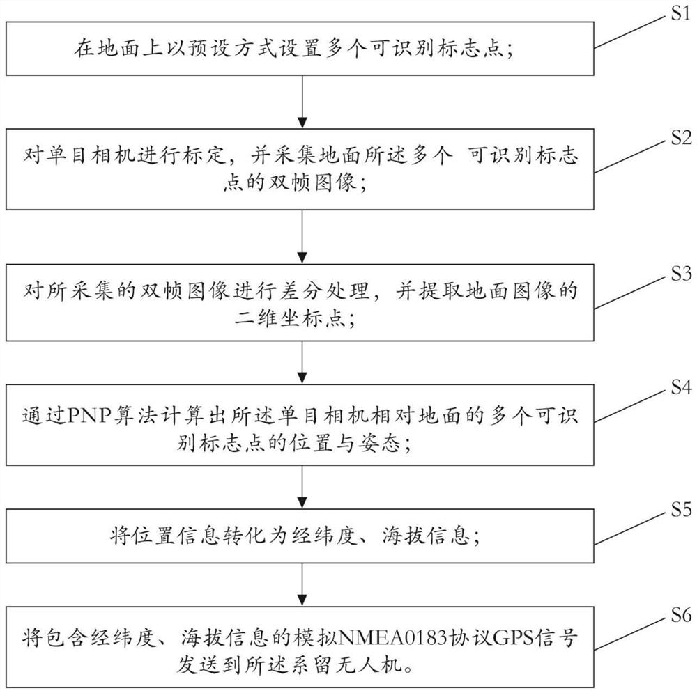 Unmanned aerial vehicle simulation GPS signal positioning method and device