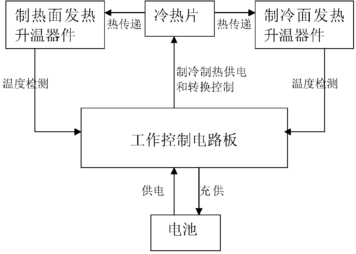 Electronic hot and cold paste