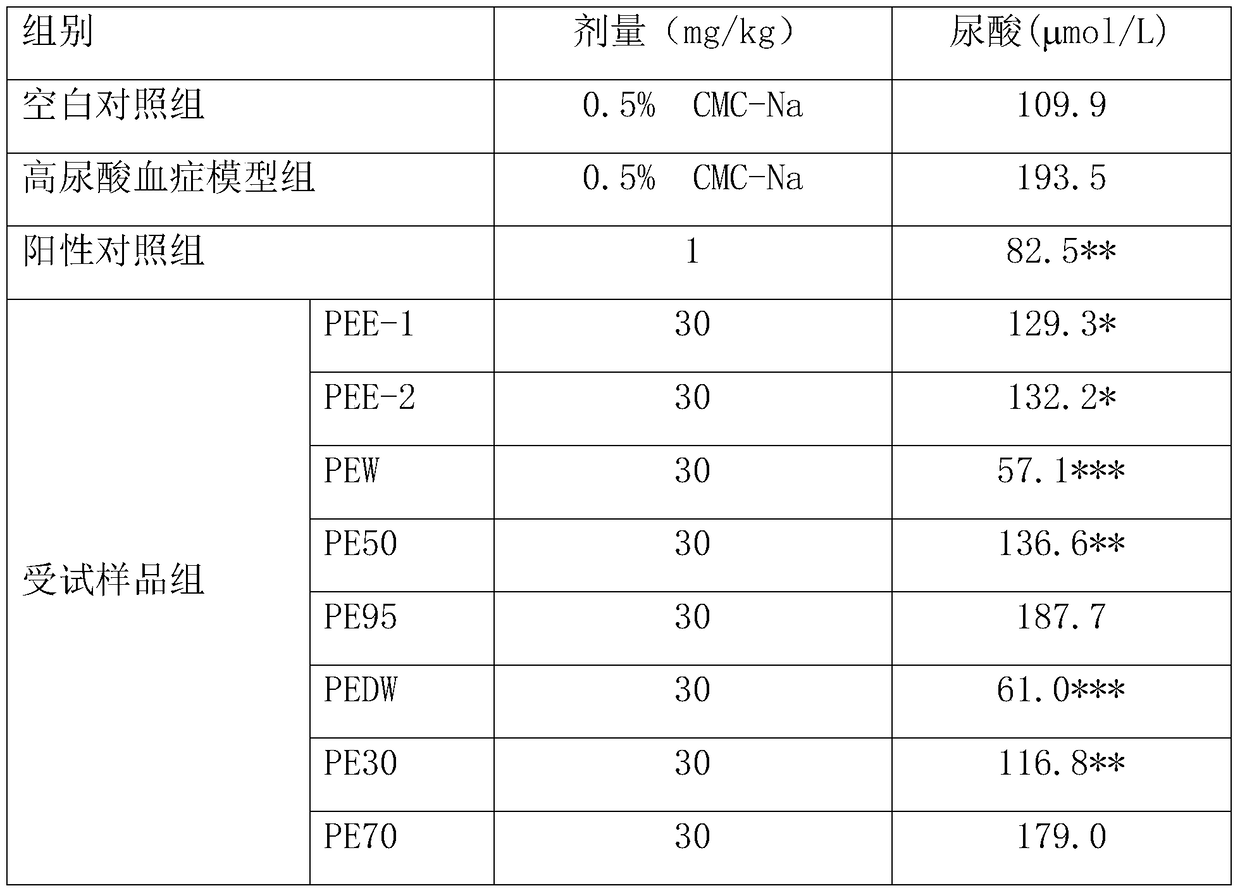 Medicinal use of a kind of emblica extract