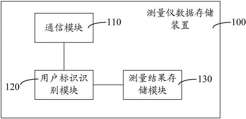 Measuring-instrument data storing method and device