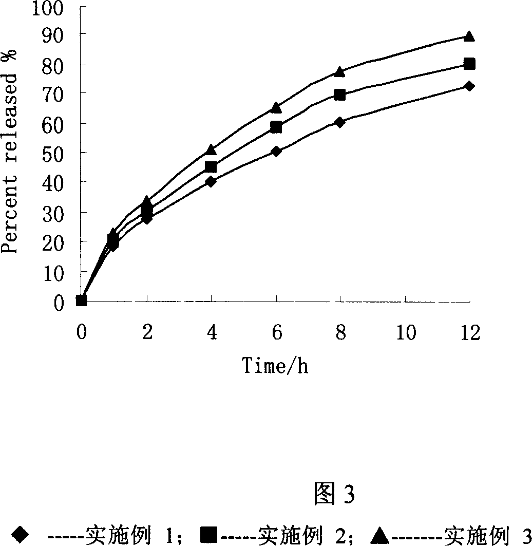 Fenofibrate pellet and method for preparing the same