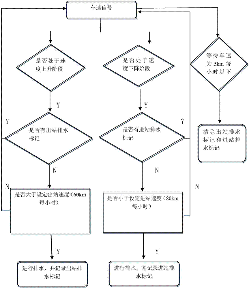 Sewage discharge control method for rail trains