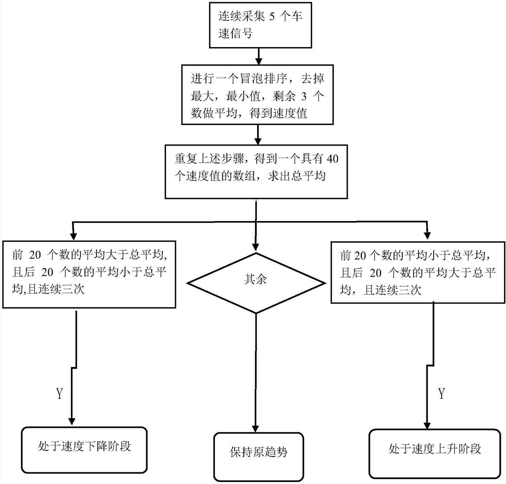 Sewage discharge control method for rail trains