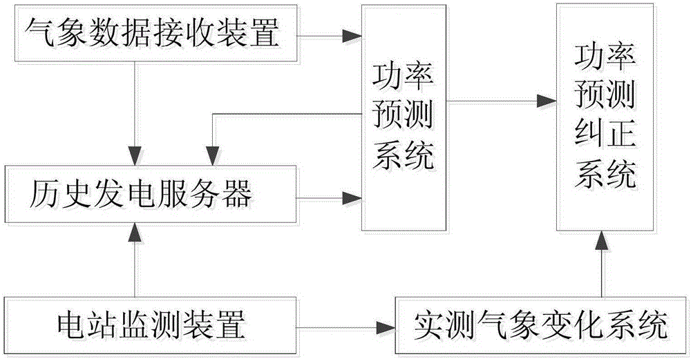 Photovoltaic power station super-short-term power prediction device