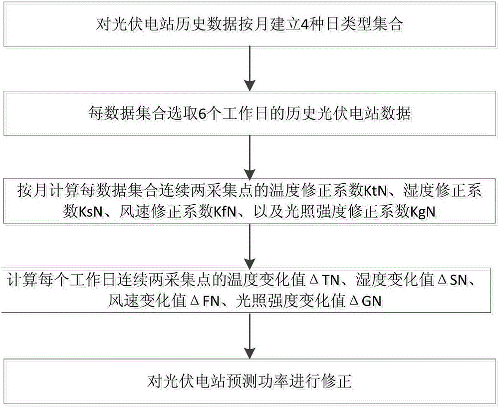 Photovoltaic power station super-short-term power prediction device