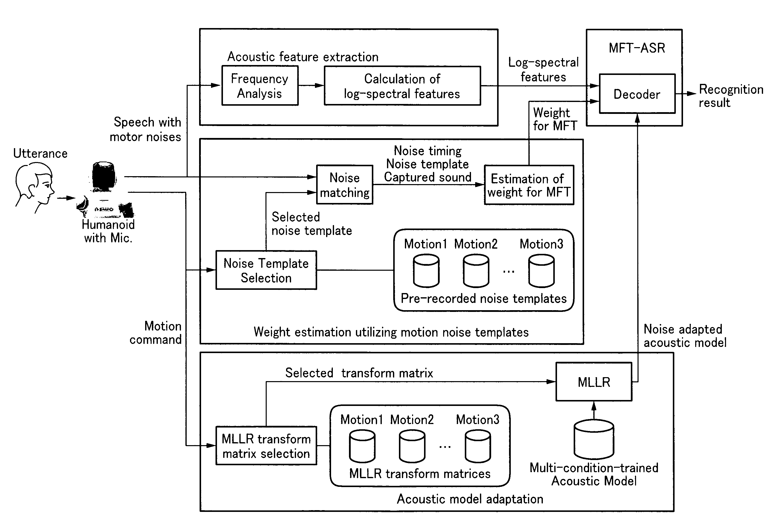 Speech recognition method for robot under motor noise thereof