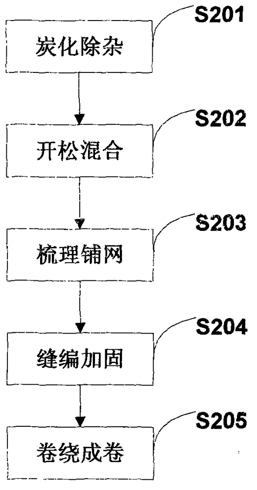 Method and system for stitch-bonded wool flocculus