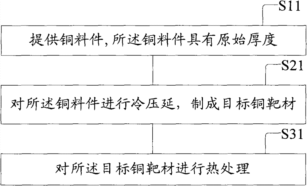 Manufacturing method of high-purity copper targets