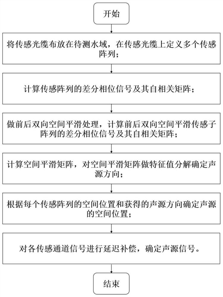 Underwater sound source positioning and signal acquisition method based on distributed sound wave sensing technology