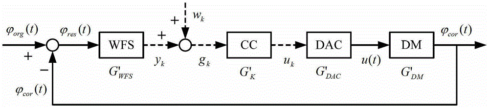 Control method for human eye aberration correction