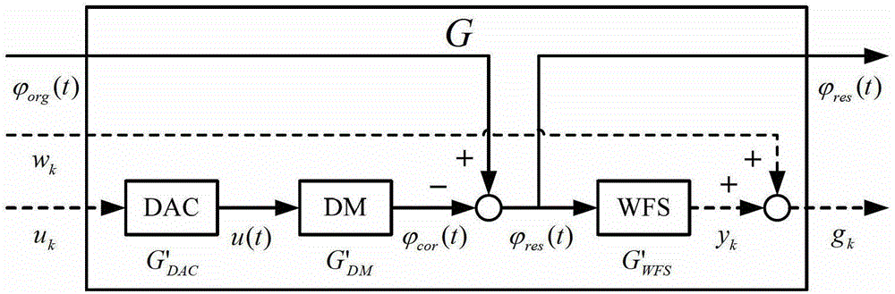 Control method for human eye aberration correction