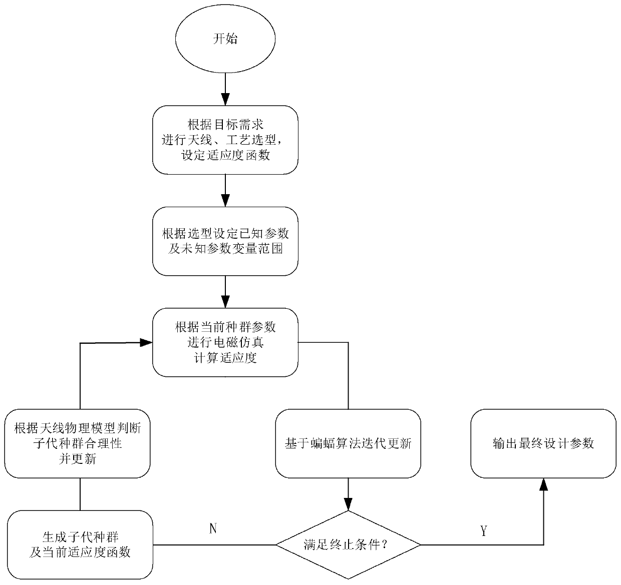 Antenna design optimization method and system based on bat algorithm