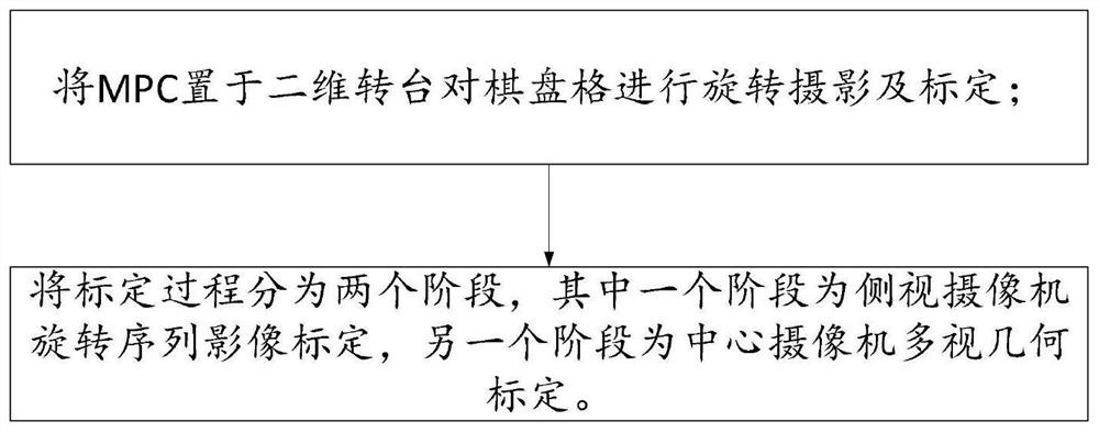 Multi-head panoramic camera combined calibration method