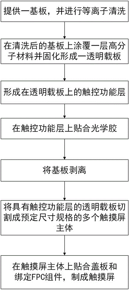 Manufacture method of touch screen and touch screen