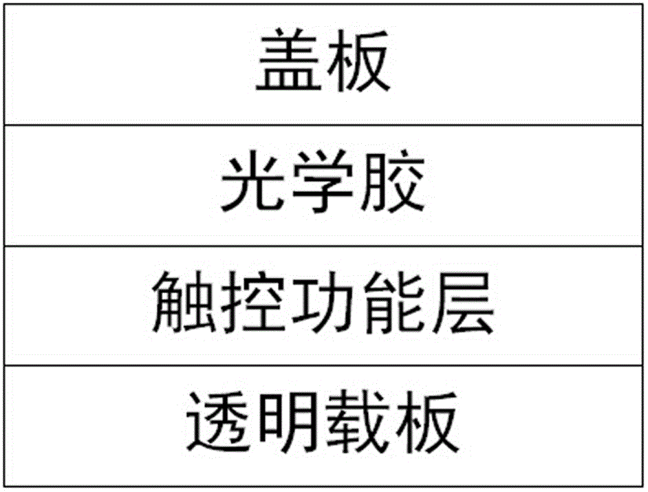 Manufacture method of touch screen and touch screen