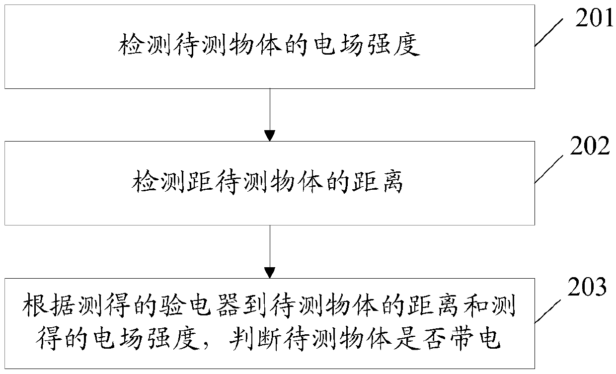 Non-contact electroscope and electroscopy