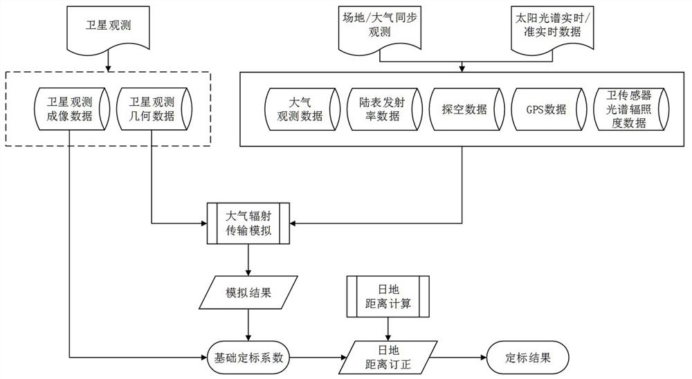 Satellite sensor radiation time sequence calibration method based on accurate sun-earth distance