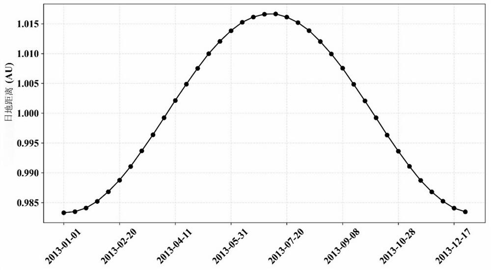 Satellite sensor radiation time sequence calibration method based on accurate sun-earth distance