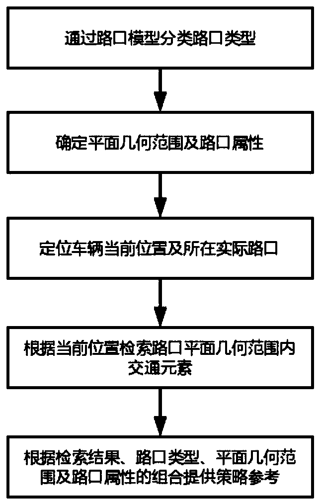 Method and device for automatically driving based on intersection model