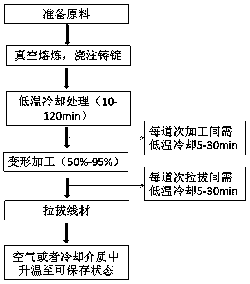 Colorful low-melting-point metal wire for 3D printing and preparation method thereof