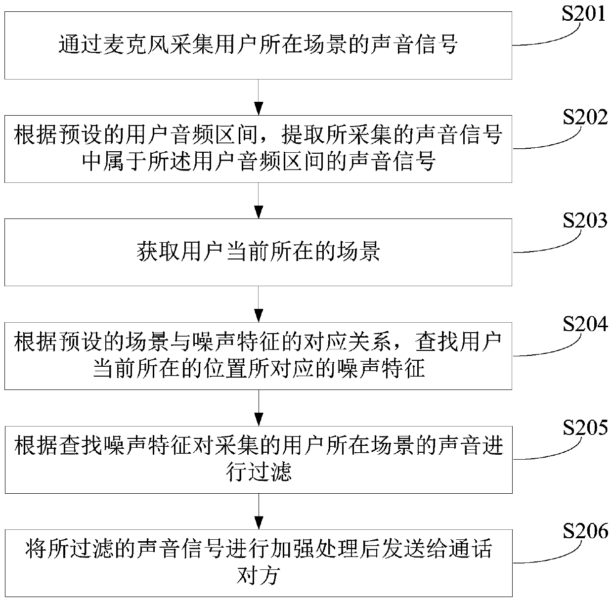 A call control method, device and equipment