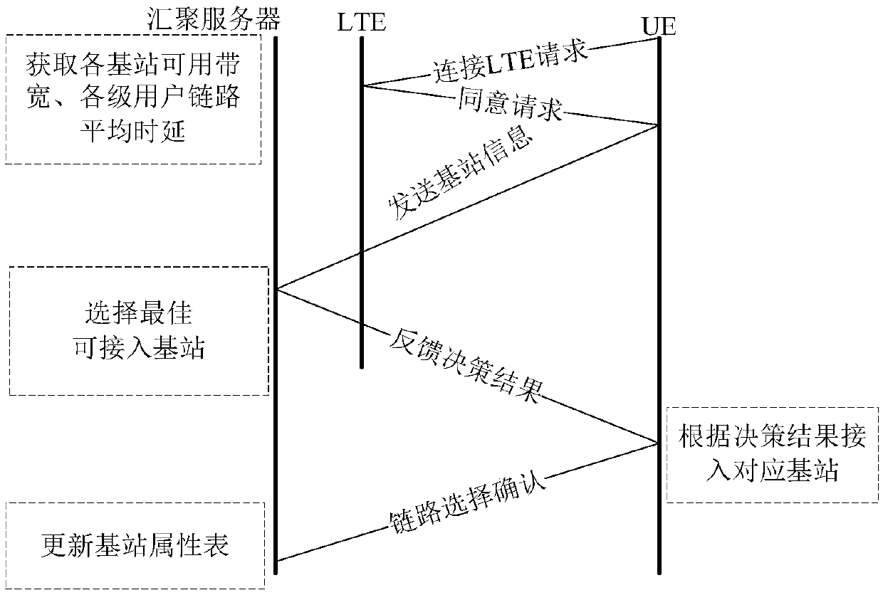 A multi-user access selection method under centralized network architecture