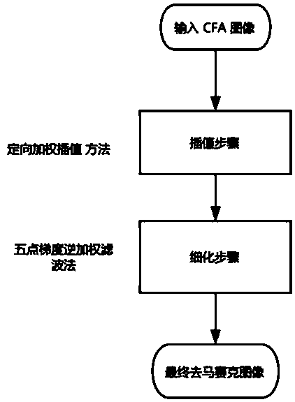 Directional weighted interpolation-based CFA (color filter array) image demosaicing method