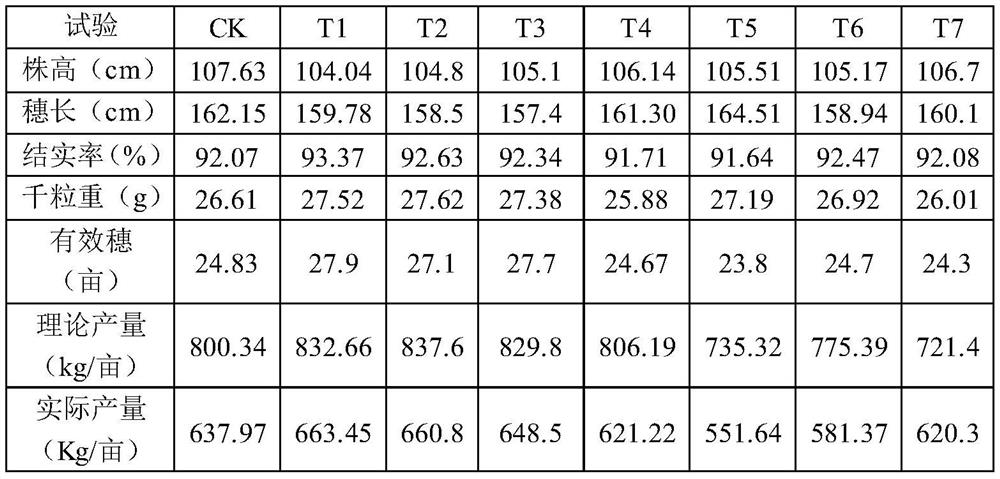 Special fertilizer for improving ecological environment of rice soil and application method thereof