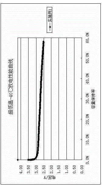 Lithium ion battery and lithium ion battery electrolyte for ultralow temperature discharge