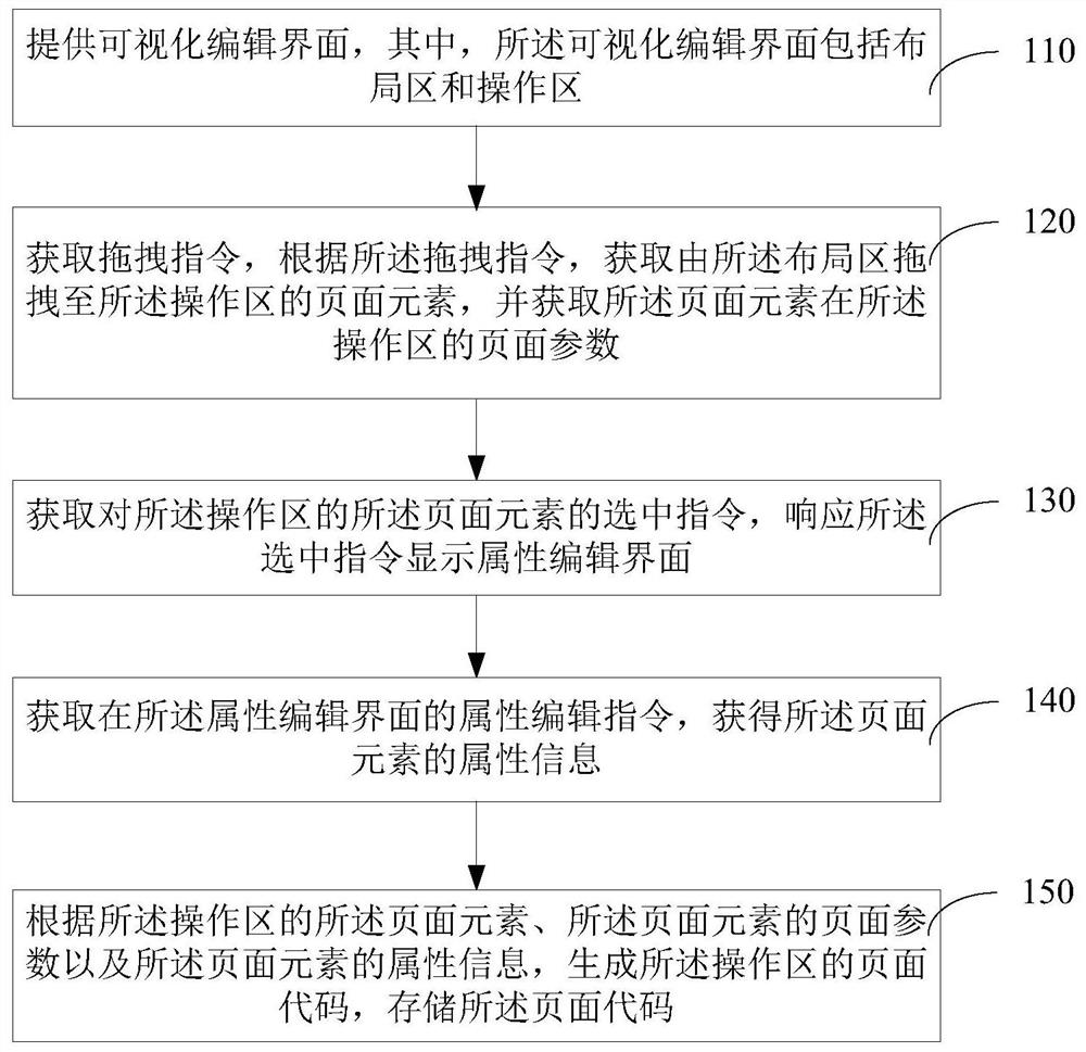 Visual page processing method and device, computer equipment and storage medium