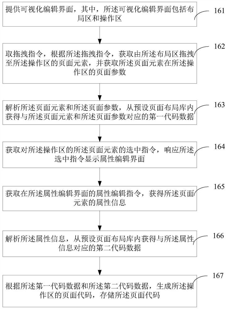 Visual page processing method and device, computer equipment and storage medium