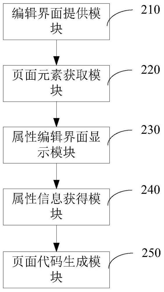 Visual page processing method and device, computer equipment and storage medium