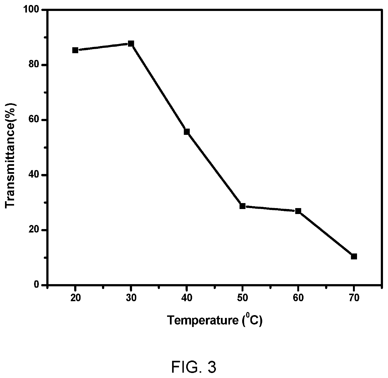 Preparation method of temperature/pH-responsive polycarboxylic acid